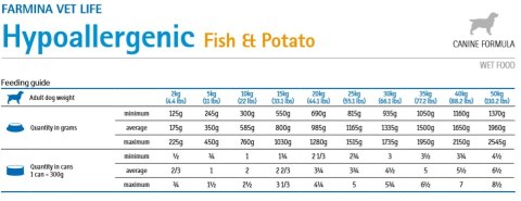 Farmina Vet Life Canine Hypoallergenic Fish&Potato 300g Farmina Vet Life Canine Hypoallergenic Fish&Potato 300g